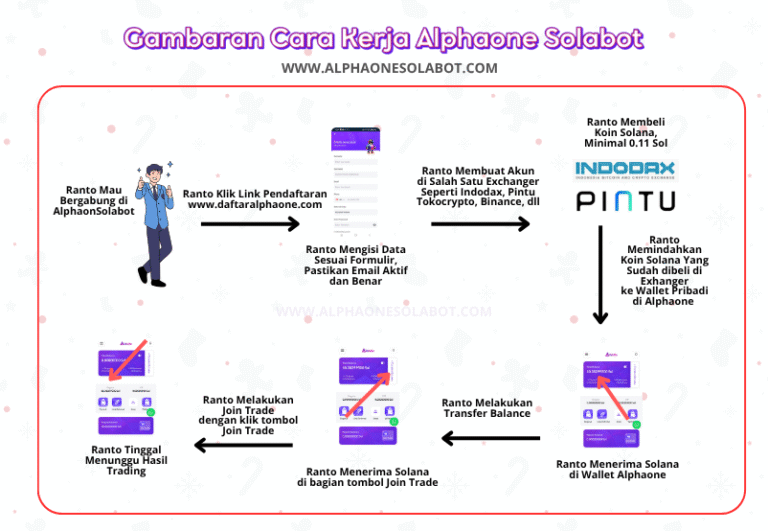 Solabot – Bot Trading Crypto Otomatis Berbasis AI di Blockchain Solana